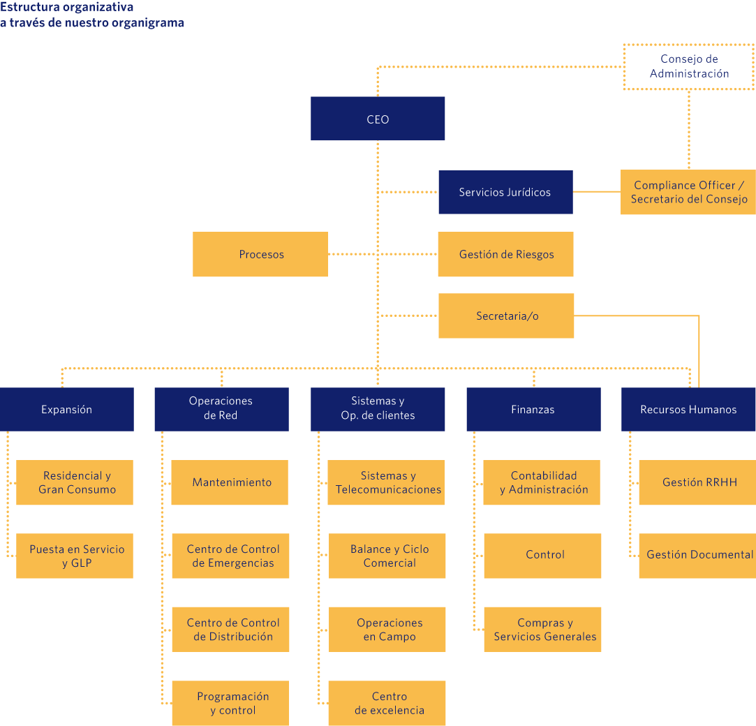 Estructura organizativa a través de nuestro organigrama