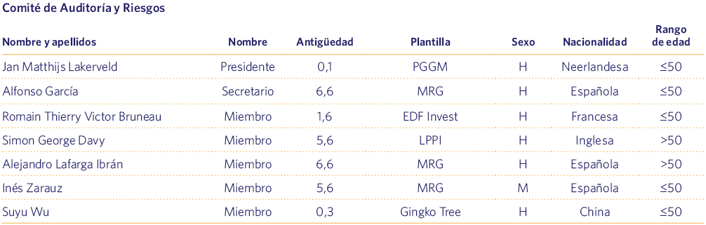 Comité de Auditoría y Riesgos