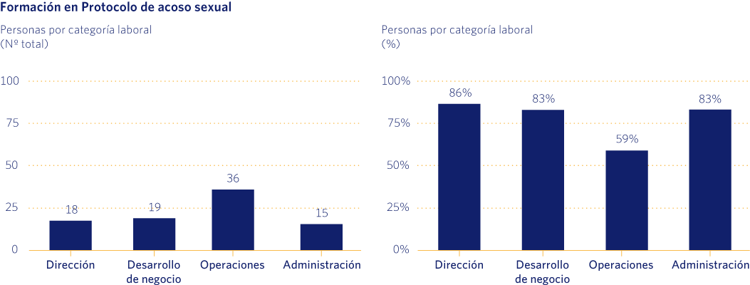 Formación en Protocolo de acoso sexual