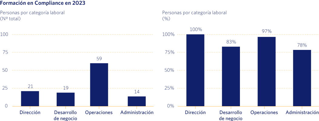 Formación en Compliance en 2023