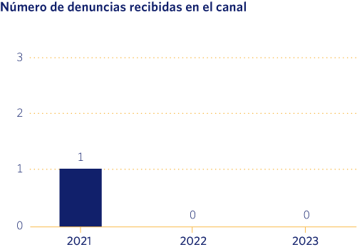 Número de denuncias recibidas en el canal