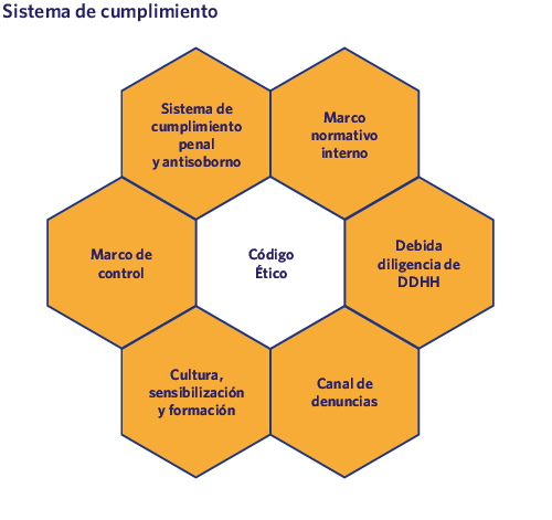 Sistema de cumplimiento