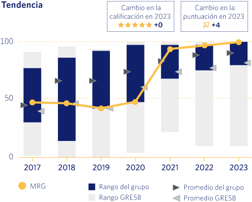 Tendencia