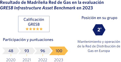 Resultado de Madrileña Red de Gas en la evaluación GRESB Infrastructure Asset Benchmark en 2023