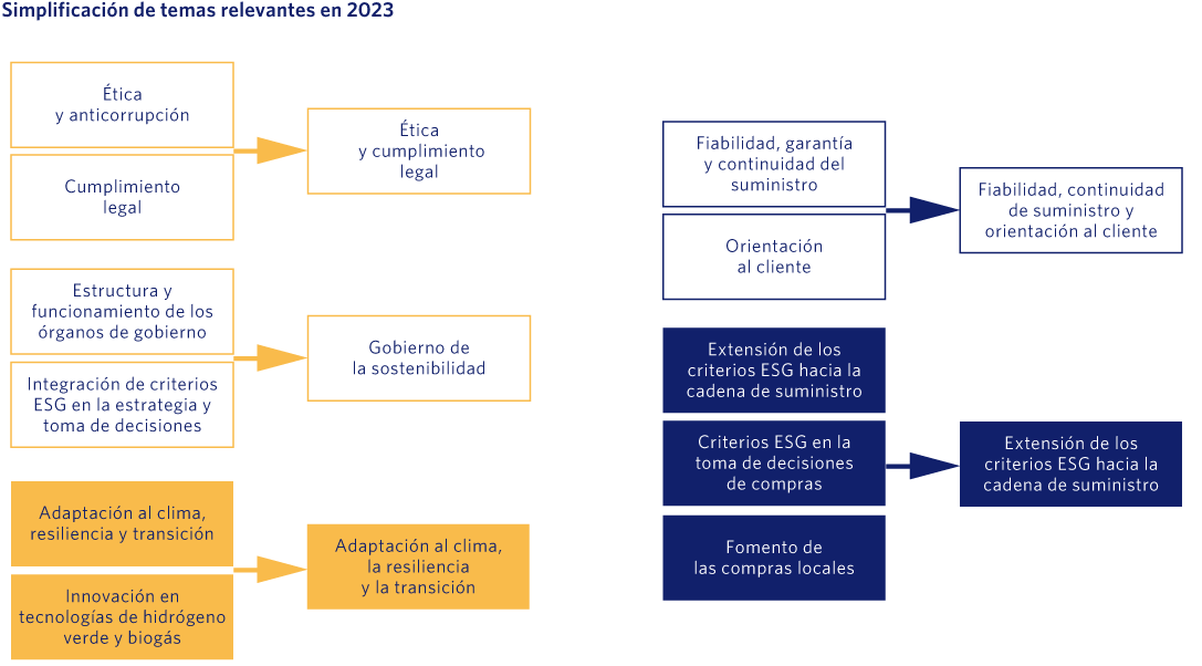 Simplificación de temas relevantes en 2023