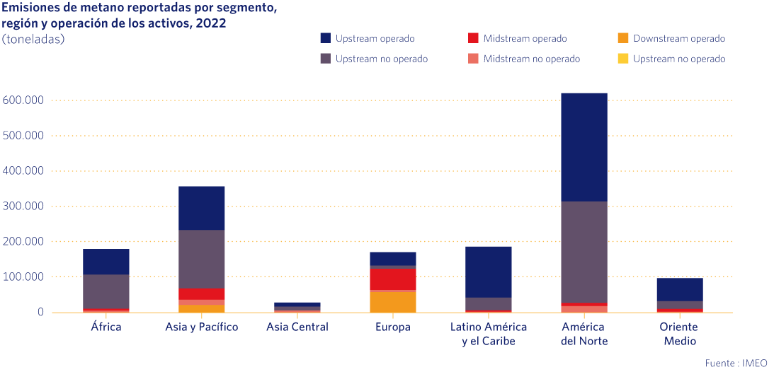 Emisiones de metano reportadas por segmento, región y operación de los activos, 2022