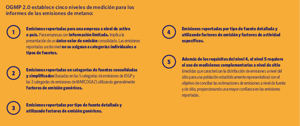 OGMP 2.0 establece cinco niveles de medición para los informes de las emisiones de metano