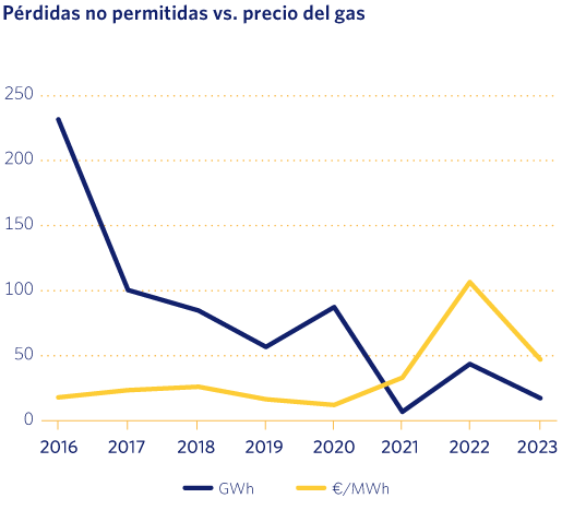 Pérdidas no permitidas vs. precio del gas