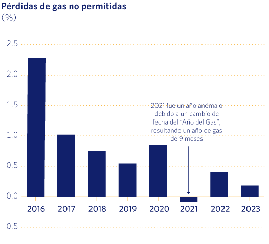 Pérdidas de gas no permitidas