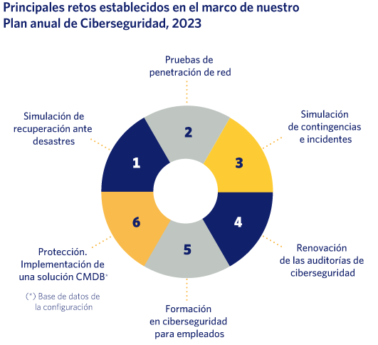 Principales retos establecidos en el marco de nuestro Plan anual de Ciberseguridad, 2023