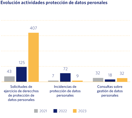 Evolución actividades protección de datos personales