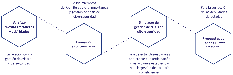 Las actividades realizadas se han centrado en