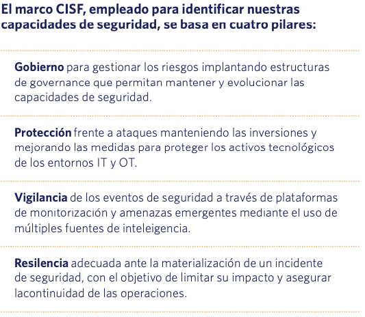 El marco CISF, empleado para identificar nuestras capacidades de seguridad, se basa en cuatro pilares