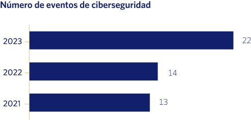 Número de eventos de ciberseguridad