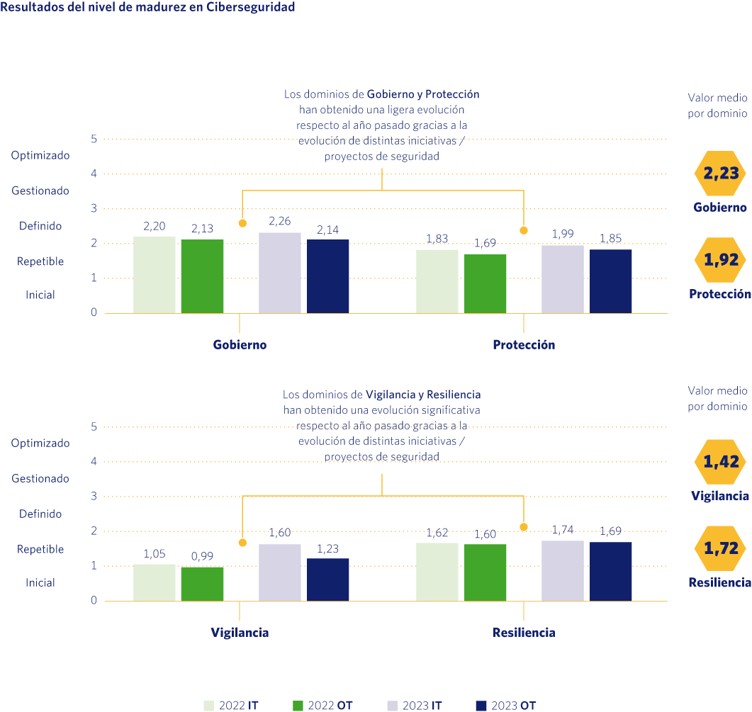 Resultados del nivel de madurez en Ciberseguridad