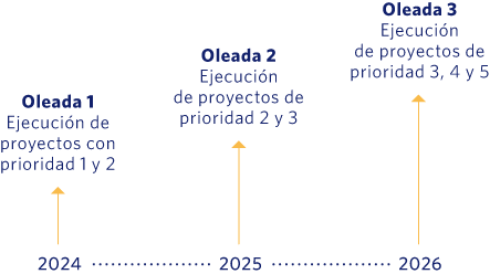 Objetivos de incremento de nuestro nivel de madurez en ciberseguridad