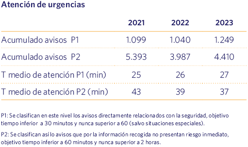 Atención de urgencias