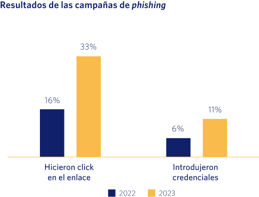 Results of phishing campaigns