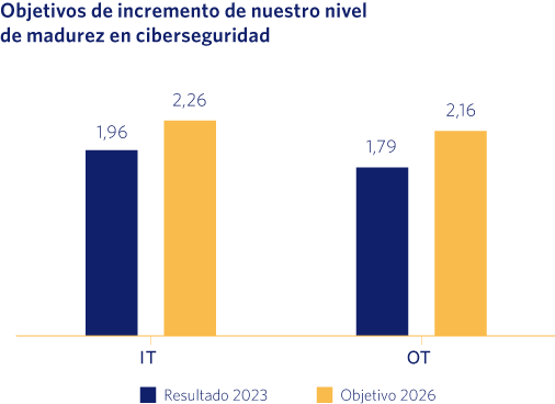 Objetivos de incremento de nuestro nivel de madurez en ciberseguridad