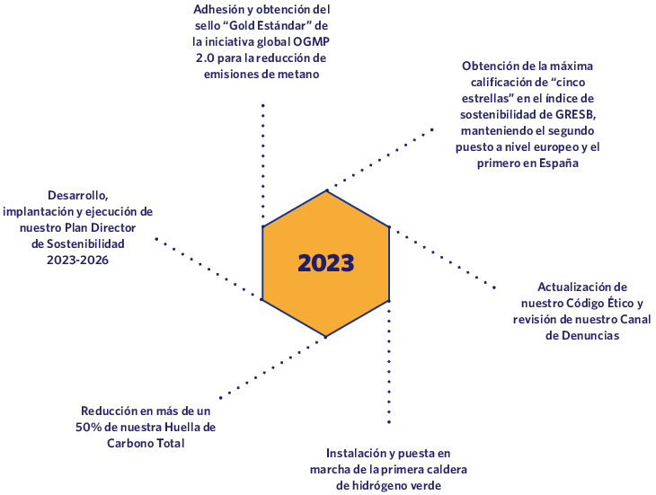Madrileña Red de Gas en 2023