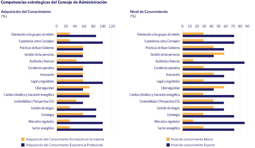 Competencias estratégicas del Consejo de Administración