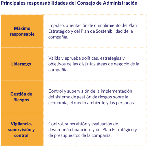 Principales responsabilidades del Consejo de Administración