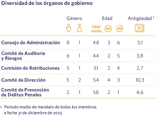 Diversidad de los órganos de gobierno