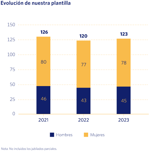 Evolución de nuestra plantilla