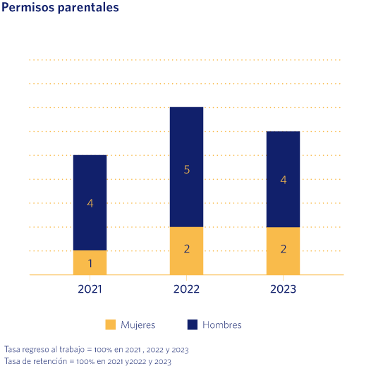 Permisos parentales