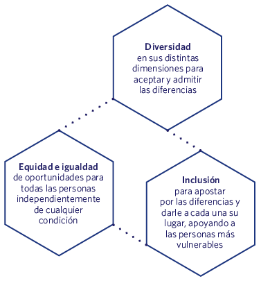 Diversidad, Equidad y la Inclusión
