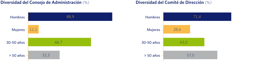 Diversidad del Consejo de Administración