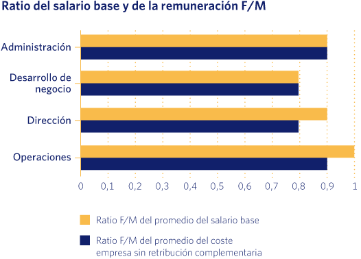 Ratio del salario base y de la remuneración F/M