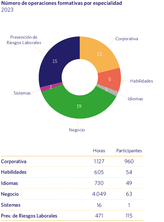 Número de operaciones formativas por especialidad