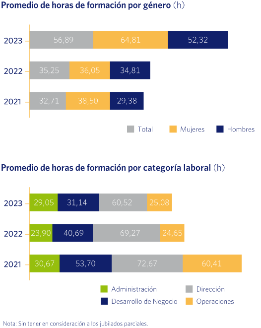 Promedio de horas de formación por género