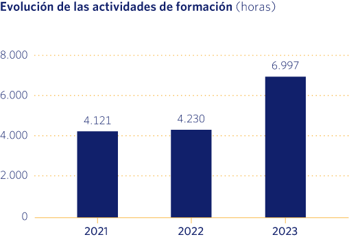 Evolución de las actividades de formación