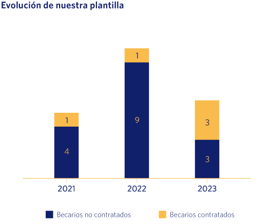 Evolución de nuestra plantilla