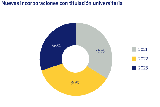 Nuevas incorporaciones con titulación universitaria
