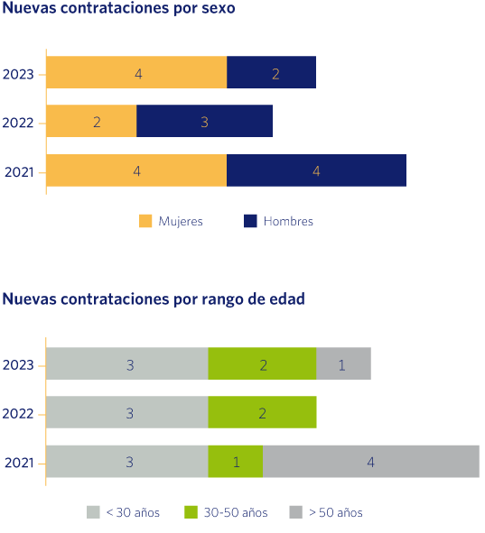 Nuevas contrataciones por sexo