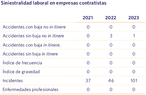 Siniestralidad laboral en empresas contratistas