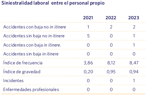 Siniestralidad laboral entre el personal propio