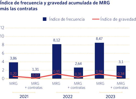 Índice de frecuencia y gravedad acumulada de MRG