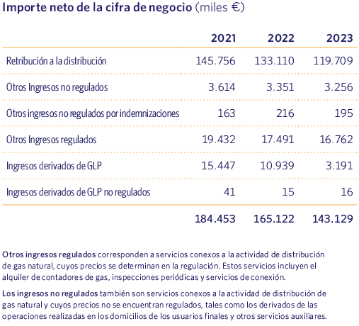 6. Negocio sostenible Importe neto de la cifra de negocio