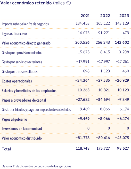 Valor económico retenido