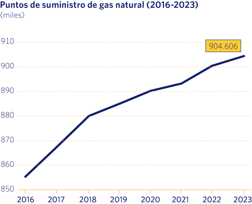 Puntos de suministro de gas natural (2016-2023)