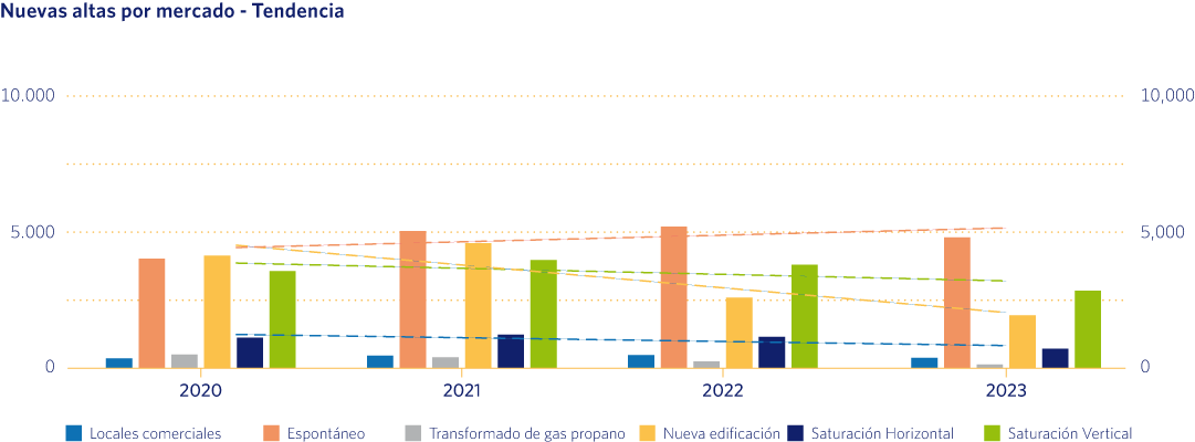 Nuevas altas por mercado - Tendencia