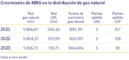 Crecimiento de MRG en la distribución de gas natural
