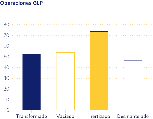 Operaciones GLP