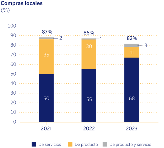 Compras locales