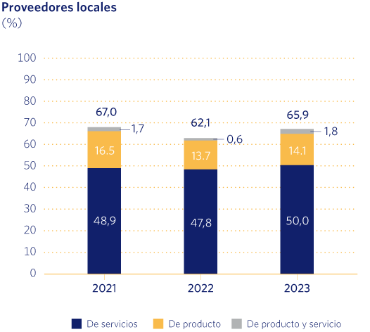 Proveedores locales