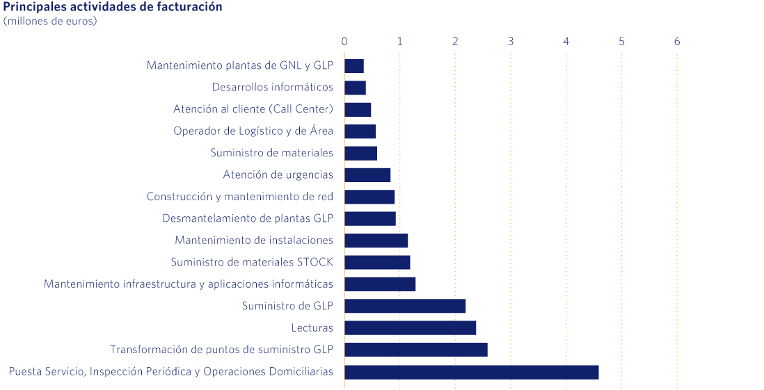 Principales actividades de facturación